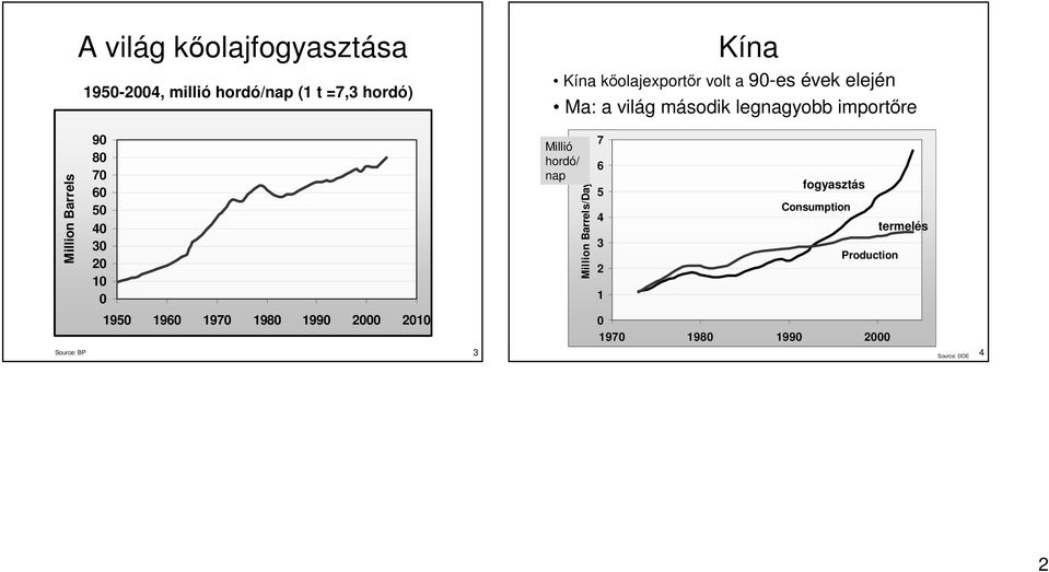 40 30 20 10 0 Millió hordó/ nap Million Barrels/Day 7 6 5 4 3 2 1 fogyasztás Consumption