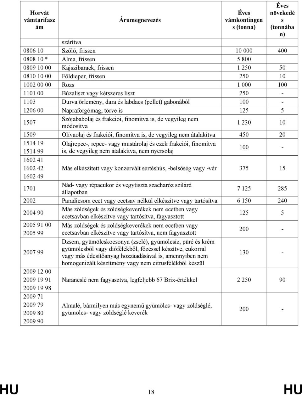 törve is 125 5 1507 Szójababolaj és frakciói, finomítva is, de vegyileg nem módosítva 1 230 10 1509 Olívaolaj és frakciói, finomítva is, de vegyileg nem átalakítva 450 20 1514 19 Olajrepce-, repce-