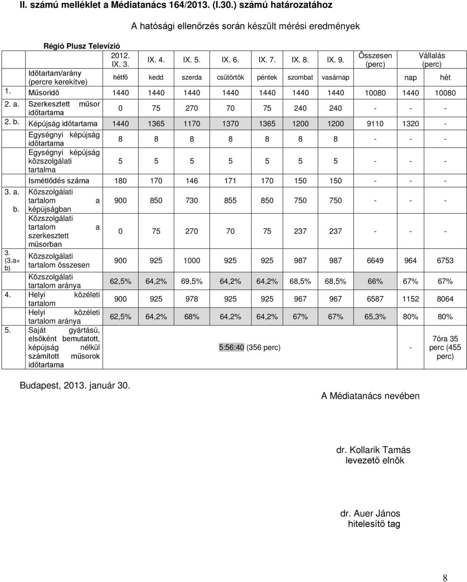 Szerkesztett műsor időtartama 0 75 270 70 75 240 240 - - - 2. b.