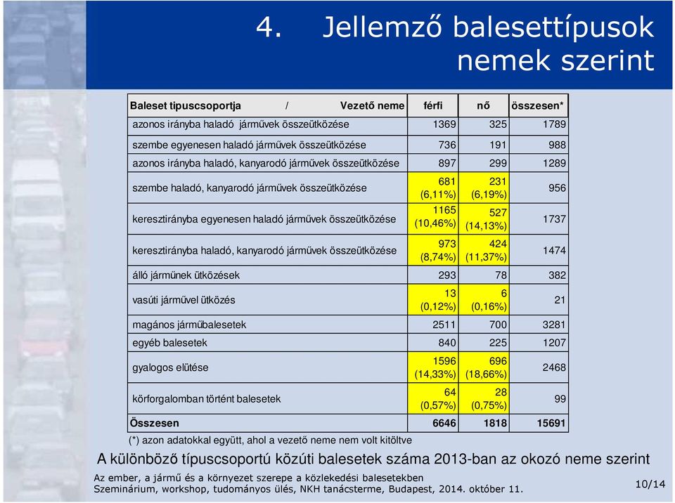 haladó járművek összeütközése 1165 (10,46%) 527 (14,13%) 1737 keresztirányba haladó, kanyarodó járművek összeütközése 973 (8,74%) 424 (11,37%) 1474 álló járműnek ütközések 293 78 382 vasúti járművel