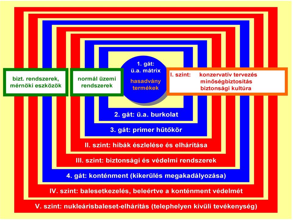 szint: hibák észlelése és elhárítása III. szint: biztonsági és védelmi rendszerek 4.