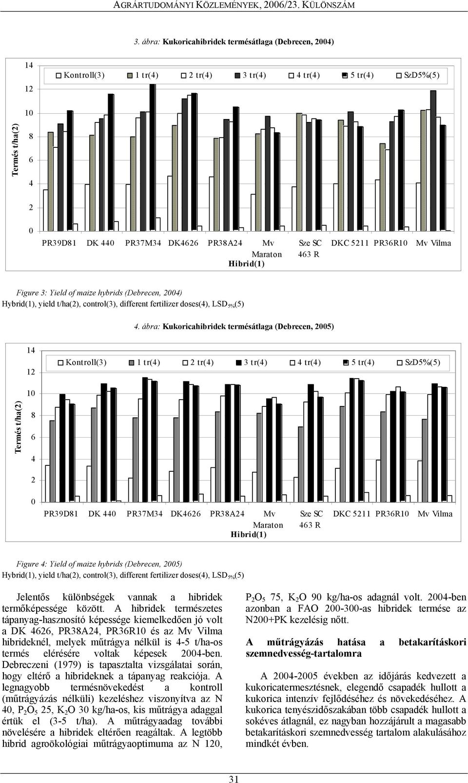 ábra: Kukoricahibridek termésátlaga (Debrecen, 25) 14 12 Kontroll(3) 1 tr(4) 2 tr(4) 3 tr(4) 4 tr(4) 5 tr(4) SzD5%(5) 1 Termés t/ha(2) 8 6 4 2 PR39D81 DK 44 PR37M34 DK4626 PR38A24 Mv Maraton