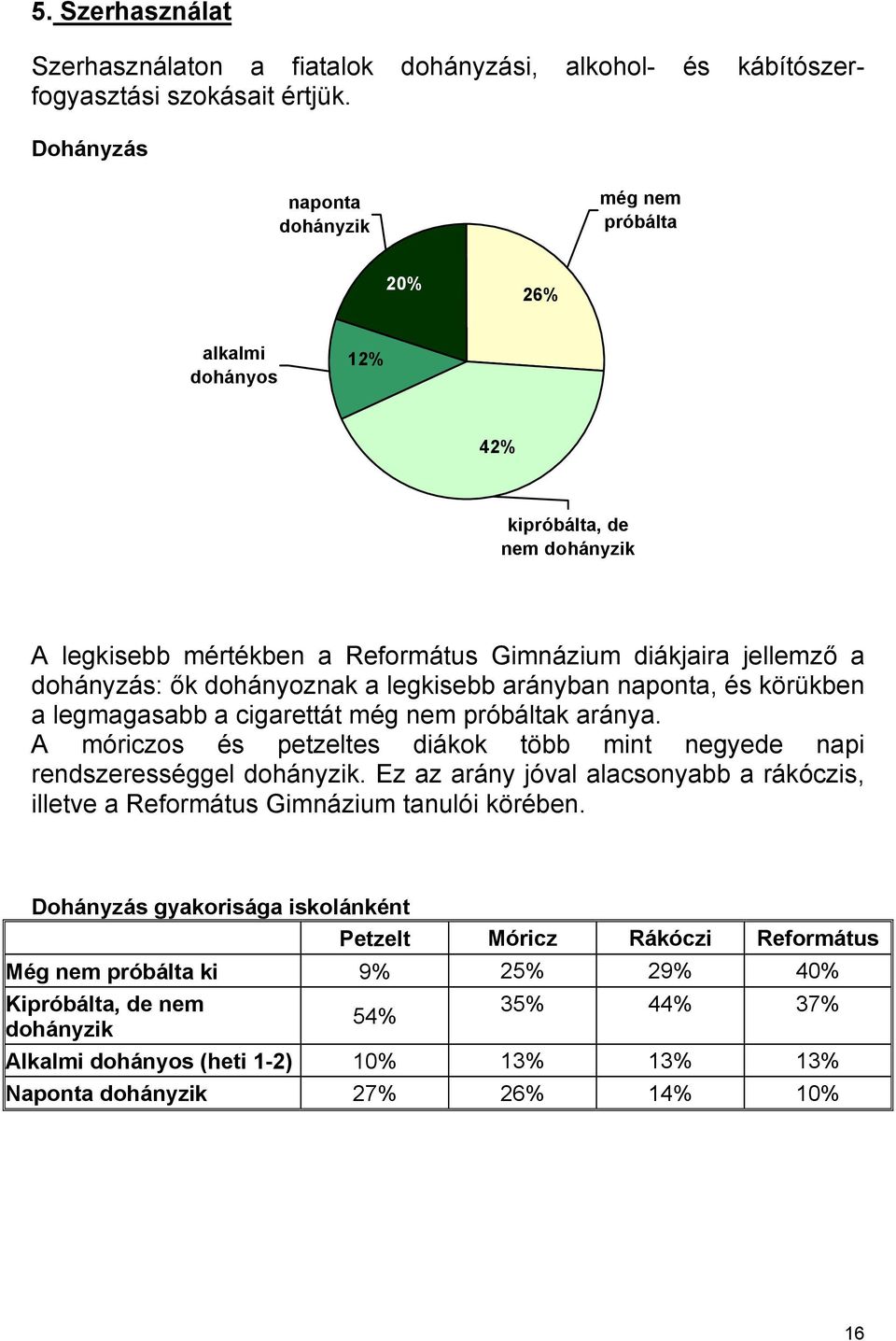 a legkisebb arányban naponta, és körükben a legmagasabb a cigarettát még nem próbáltak aránya. A móriczos és petzeltes diákok több mint negyede napi rendszerességgel dohányzik.