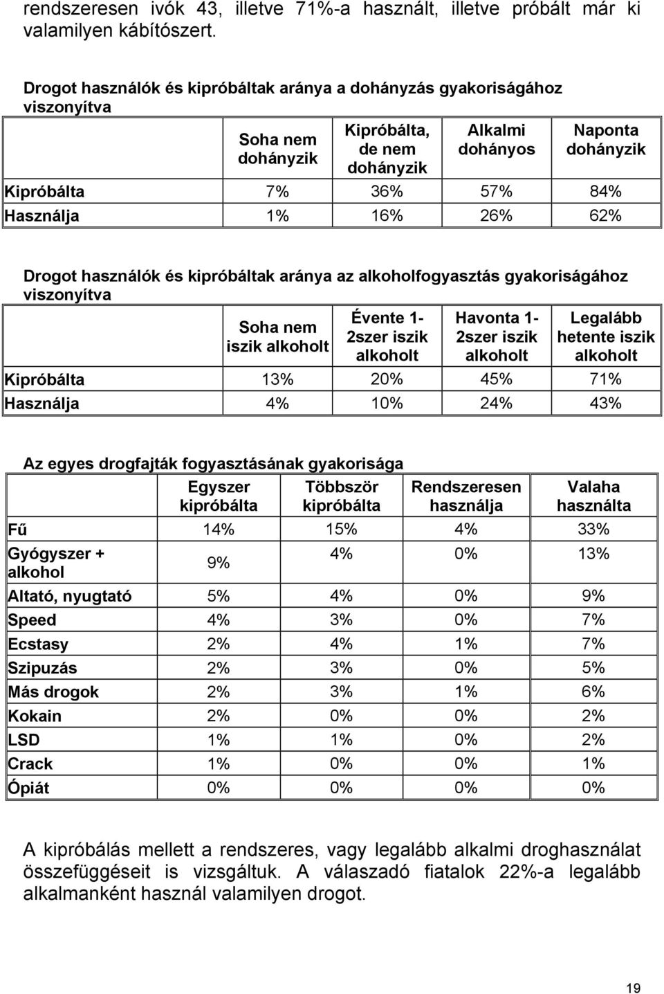 16% 26% 62% Drogot használók és kipróbáltak aránya az alkoholfogyasztás gyakoriságához viszonyítva Soha nem iszik alkoholt Évente 1-2szer iszik alkoholt Havonta 1-2szer iszik alkoholt Legalább