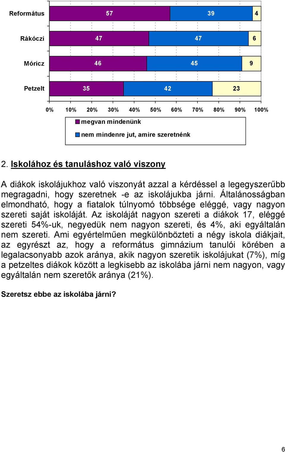 Általánosságban elmondható, hogy a fiatalok túlnyomó többsége eléggé, vagy nagyon szereti saját iskoláját.