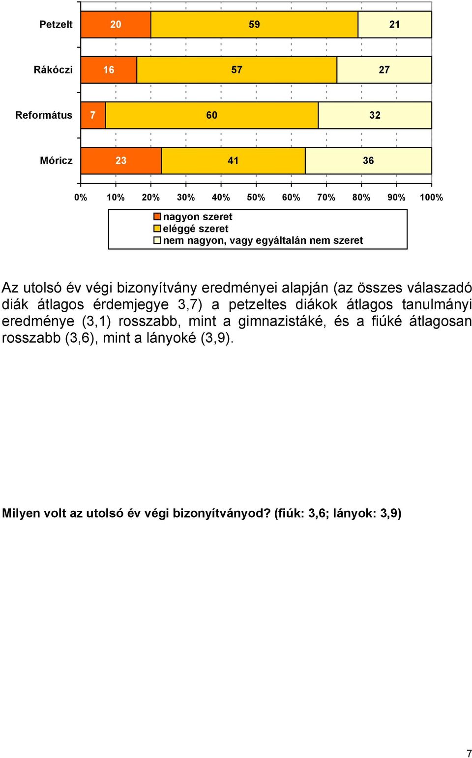 válaszadó diák átlagos érdemjegye 3,7) a petzeltes diákok átlagos tanulmányi eredménye (3,1) rosszabb, mint a gimnazistáké,