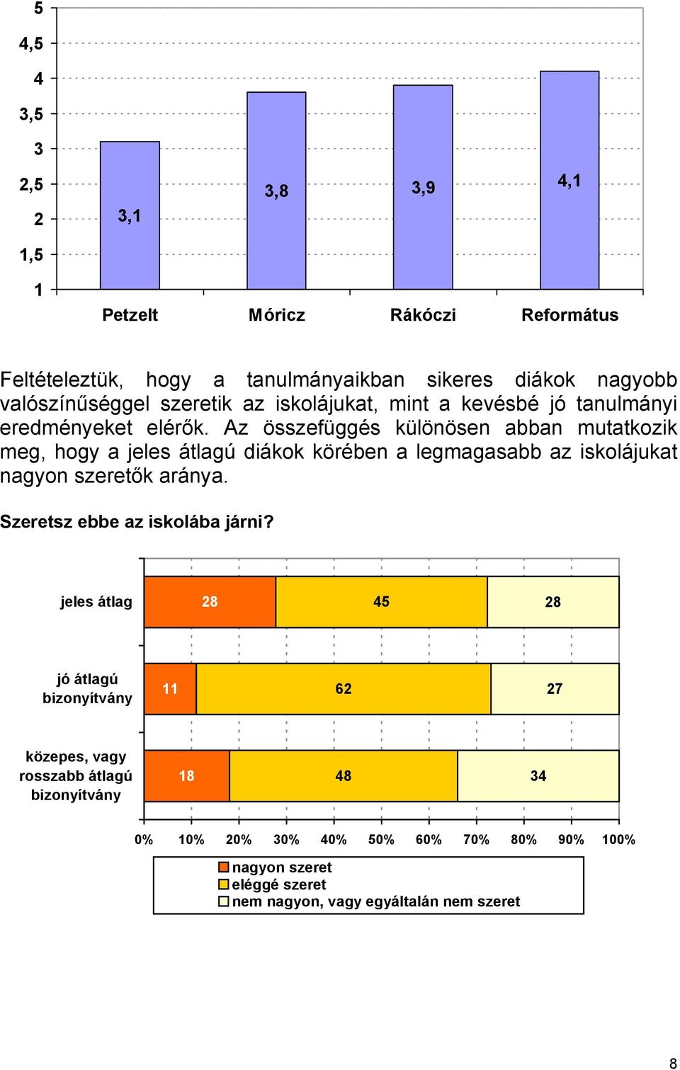 Az összefüggés különösen abban mutatkozik meg, hogy a jeles átlagú diákok körében a legmagasabb az iskolájukat nagyon szeretők aránya.