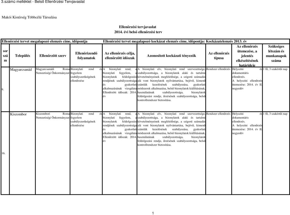 évi belső ellenőrzési terv Ellenőrzési tervet megalapozó kockázat elemzés címe, időpontja: Kockázatelemzés 2013.