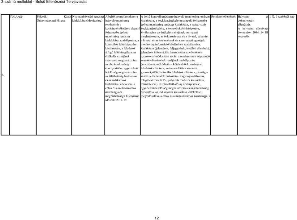 folyamatba épített kiválasztása, az értékelés szintjének szervezeti monitoring rendszer meghatározása, az önkormányzat és a hivatal, valamint kialakítása, szabályozása, a a hivatal és az intézmények