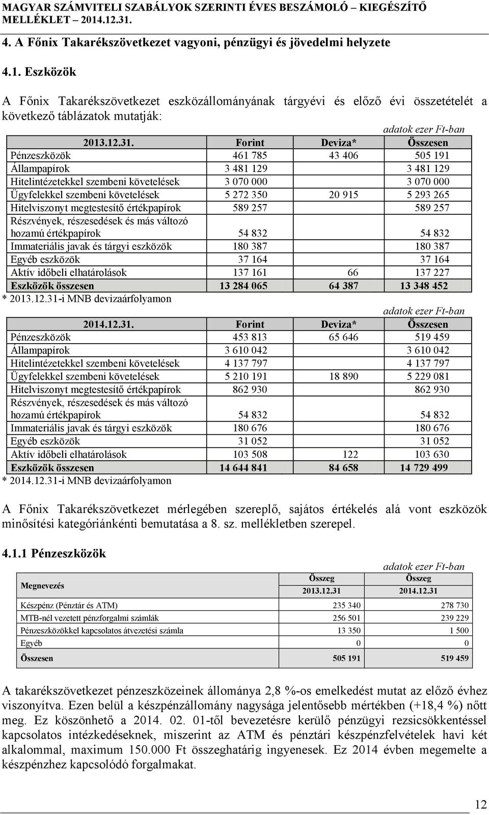 Forint Deviza* Összesen Pénzeszközök 461 785 43 406 505 191 Állampapírok 3 481 129 3 481 129 Hitelintézetekkel szembeni követelések 3 070 000 3 070 000 Ügyfelekkel szembeni követelések 5 272 350 20