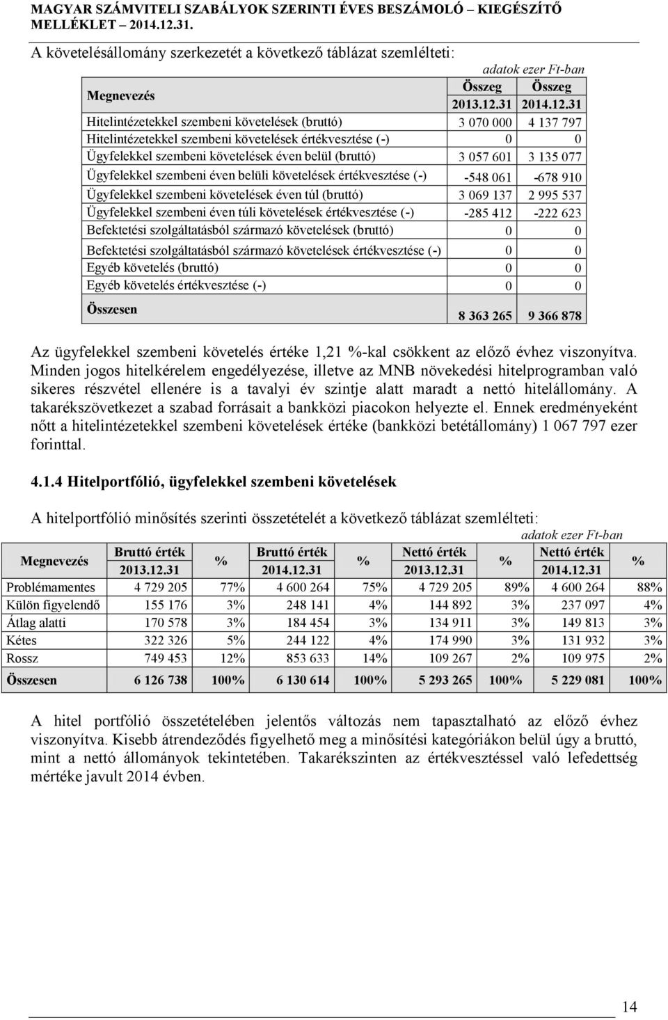 31 Hitelintézetekkel szembeni követelések (bruttó) 3 070 000 4 137 797 Hitelintézetekkel szembeni követelések értékvesztése (-) 0 0 Ügyfelekkel szembeni követelések éven belül (bruttó) 3 057 601 3