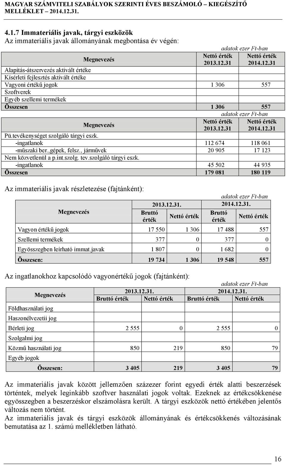 31 Alapítás-átszervezés aktivált értéke Kísérleti fejlesztés aktivált értéke Vagyoni értékű jogok 1 306 557 Szoftverek Egyéb szellemi termékek Összesen 1 306 557 Nettó érték 2013.12.31 Pü.