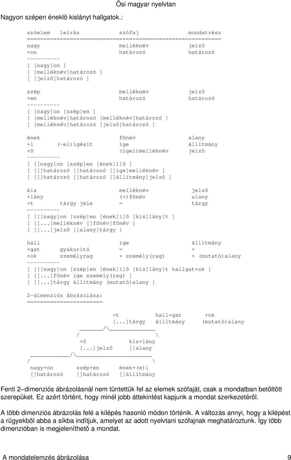 melléknév jelzõ +en határozó határozó [ [nagy]on [szép]en ] [ [melléknév]határozó [melléknév]határozó ] [ [melléknév]határozó [jelzõ]határozó ] ének fõnév alany +l ( el)igésít ige állítmány +õ