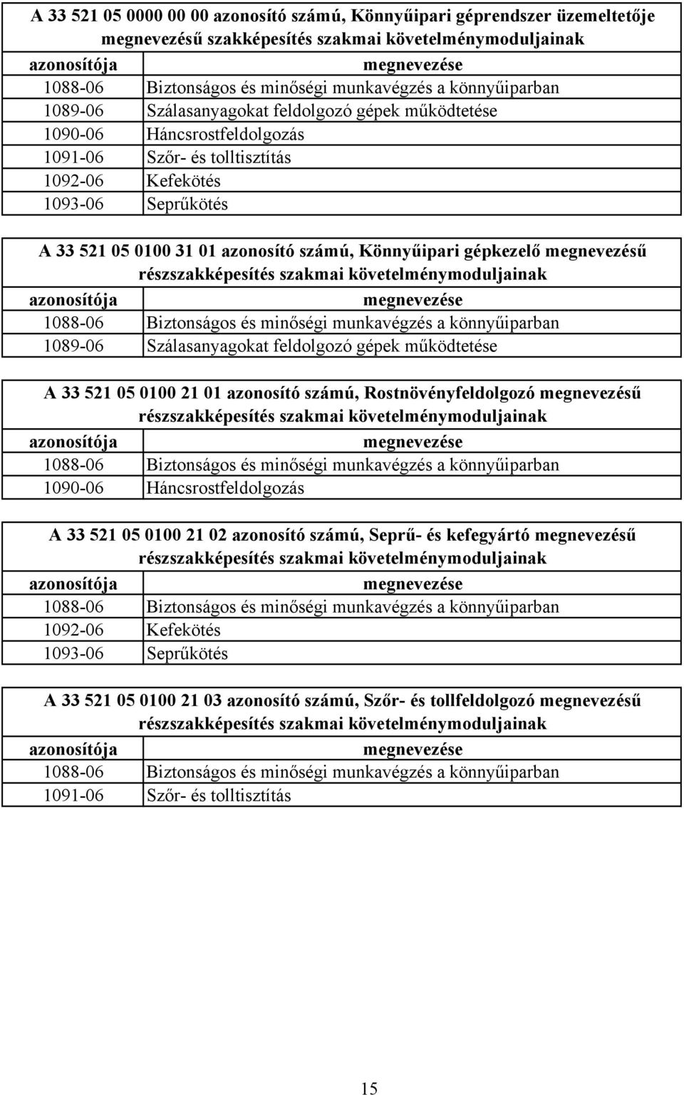 azonosító számú, Könnyűipari gépkezelő megnevezésű részszakképesítés szakmai követelménymoduljainak azonosítója megnevezése 108806 Biztonságos és minőségi munkavégzés a könnyűiparban 108906