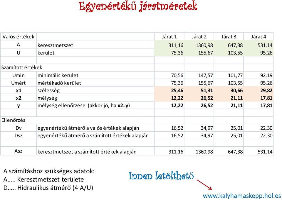 jó, ha x2=y) 12,22 26,52 21,11 17,81 Ellenőrzés Dv egyenértékű átmérő a valós értékek alapján 16,52 34,97 25,01 22,30 Dsz egyenértékű átmérő a számított értékek alapján 16,52 34,97 25,01