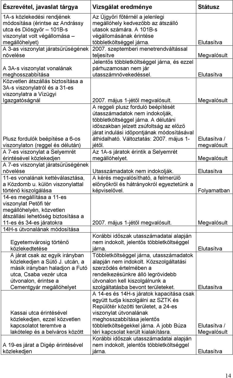 szeptemberi menetrendváltással teljesítve Megvalósult Jelentős többletköltséggel járna, és ezzel A 3A-s viszonylat vonalának meghosszabbítása párhuzamosan nem jár utasszámnövekedéssel.