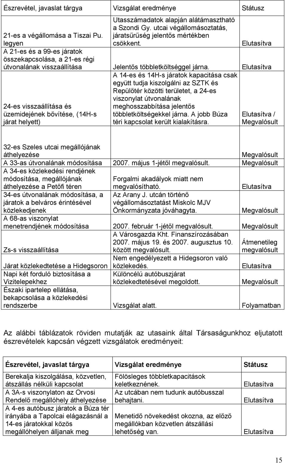 24-es visszaállítása és üzemidejének bővítése, (14H-s járat helyett) A 14-es és 14H-s járatok kapacitása csak együtt tudja kiszolgálni az SZTK és Repülőtér közötti területet, a 24-es viszonylat