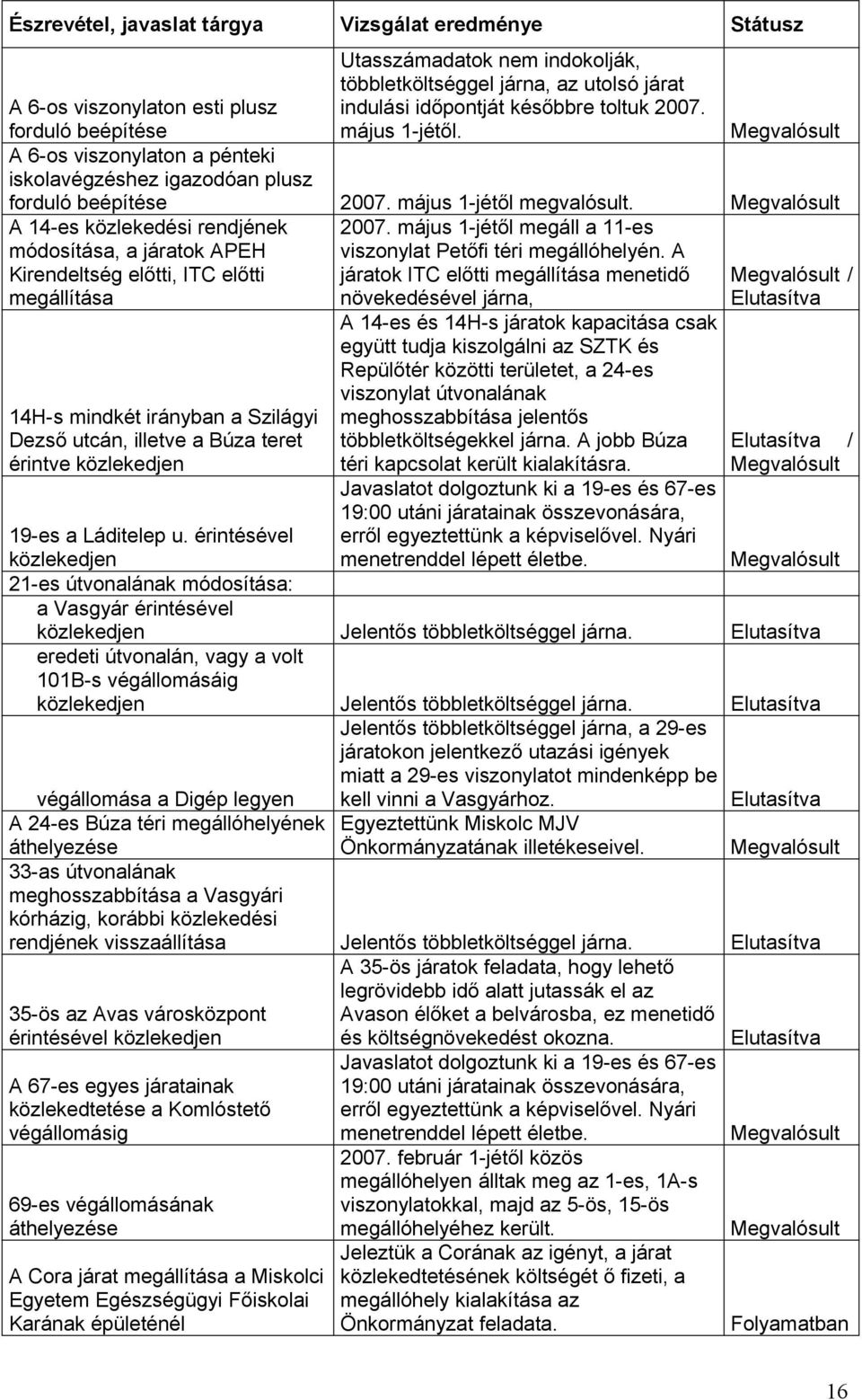 Megvalósult A 14-es közlekedési rendjének módosítása, a járatok APEH Kirendeltség előtti, ITC előtti megállítása 14H-s mindkét irányban a Szilágyi Dezső utcán, illetve a Búza teret érintve