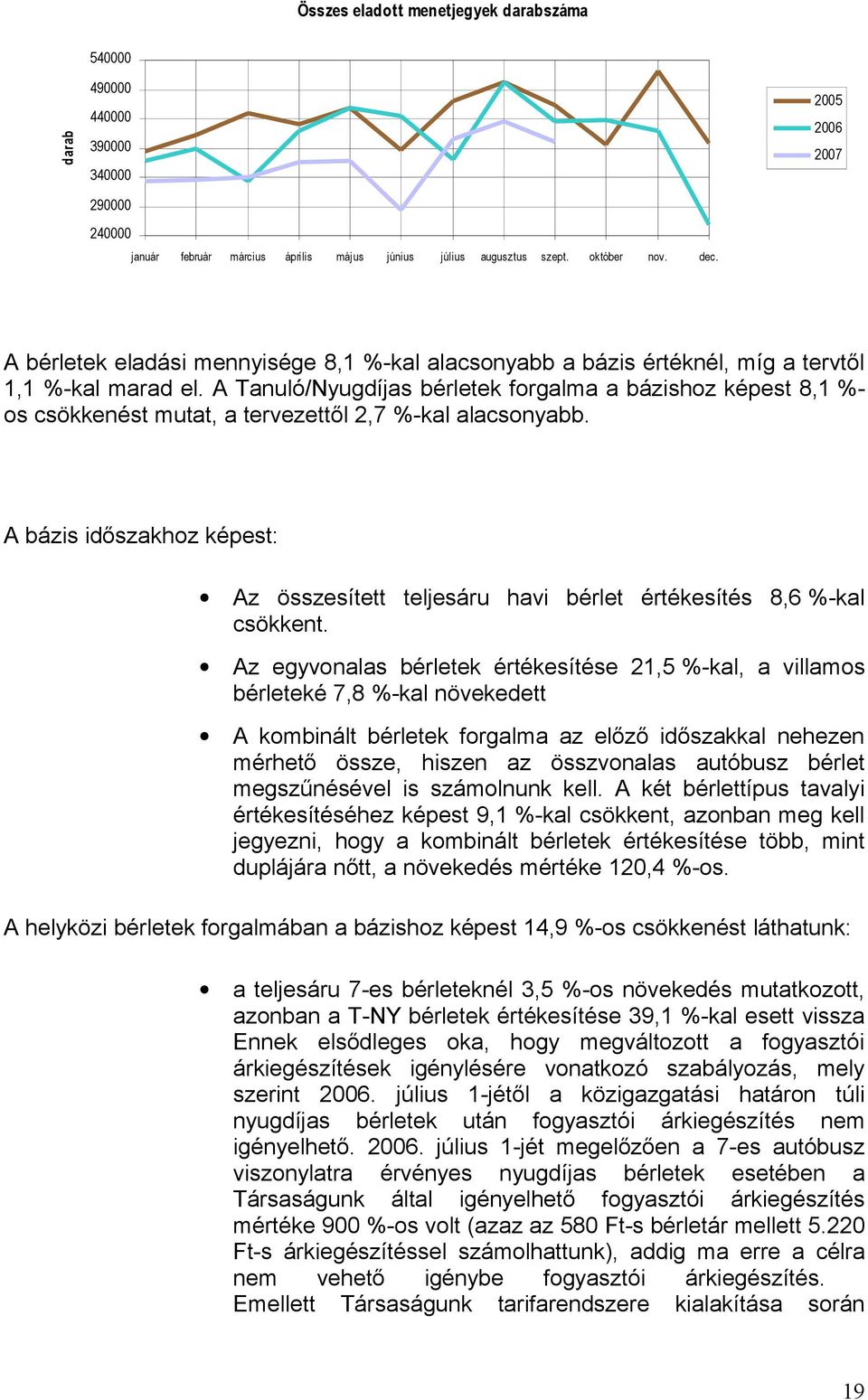 A Tanuló/Nyugdíjas bérletek forgalma a bázishoz képest 8,1 %- os csökkenést mutat, a tervezettől 2,7 %-kal alacsonyabb.