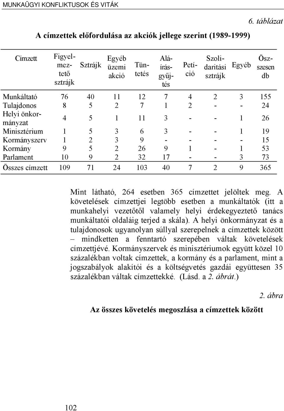 Munkáltató 76 40 11 12 7 4 2 3 155 Tulajdonos 8 5 2 7 1 2 - - 24 Helyi önkormányzat 4 5 1 11 3 - - 1 26 Minisztérium 1 5 3 6 3 - - 1 19 Kormányszerv 1 2 3 9 - - - - 15 Kormány 9 5 2 26 9 1-1 53