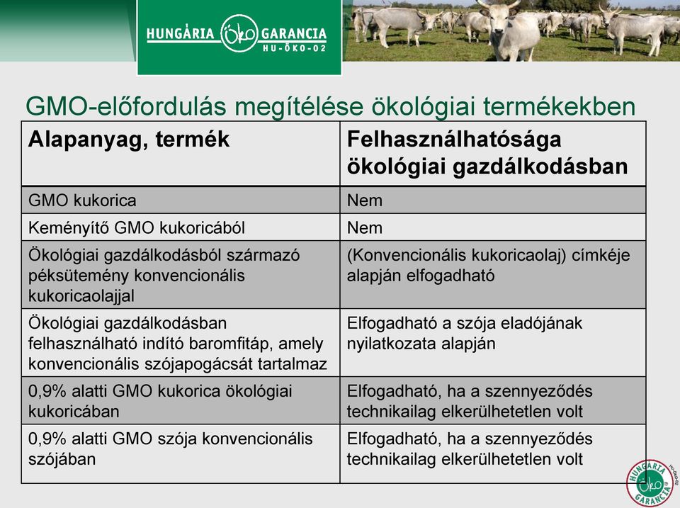 0,9% alatti GMO szója konvencionális szójában Felhasználhatósága ökológiai gazdálkodásban Nem Nem (Konvencionális kukoricaolaj) címkéje alapján elfogadható Elfogadható