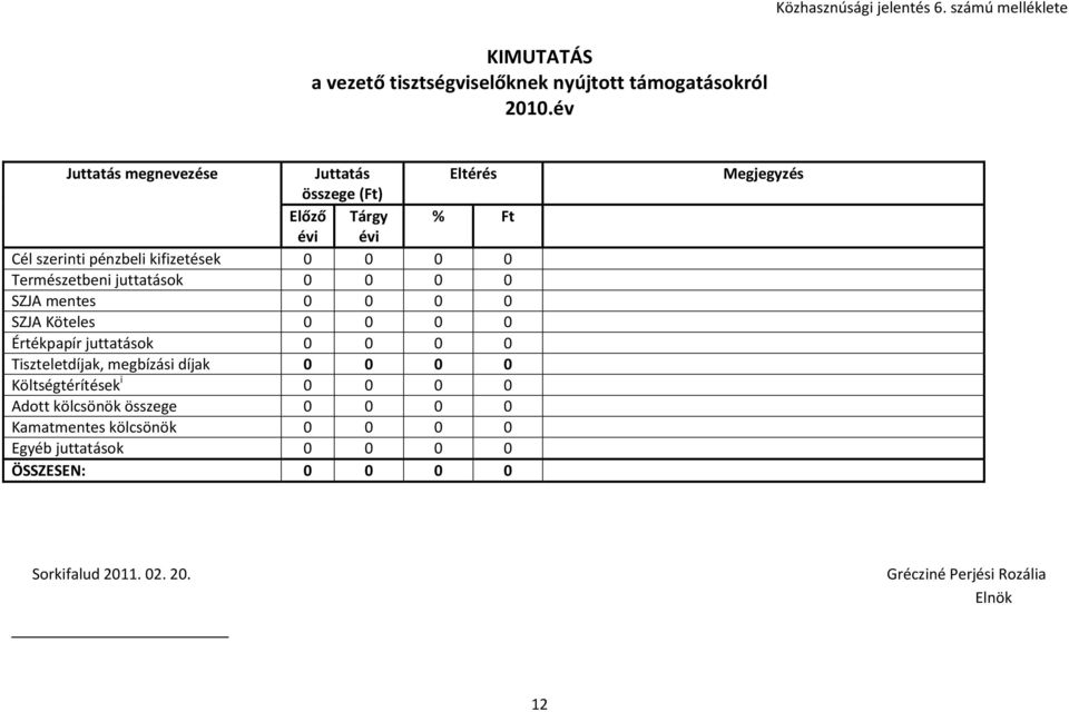 juttatások 0 0 0 0 SZJA mentes 0 0 0 0 SZJA Köteles 0 0 0 0 Értékpapír juttatások 0 0 0 0 Tiszteletdíjak, megbízási díjak 0 0 0 0