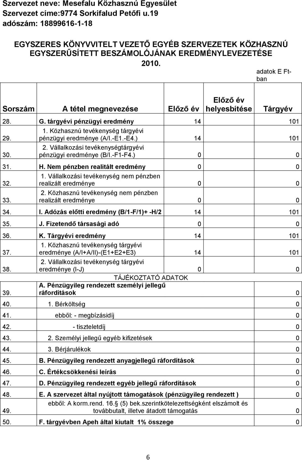 adatok E Ftban Sorszám A tétel megnevezése Előző év Előző év helyesbítése Tárgyév 28. G. tárgyévi pénzügyi eredmény 14 101 29. 30. 1. Közhasznú tevékenység tárgyévi pénzügyi eredménye (A/I.-E1.-E4.