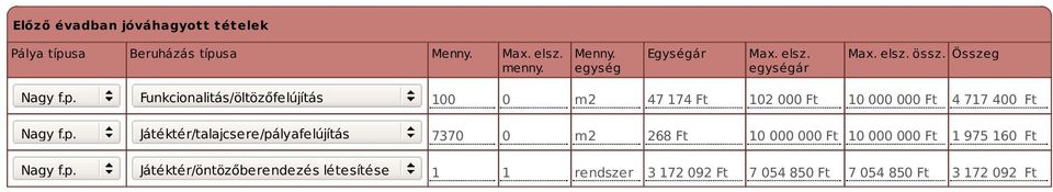 Összeg Funkcionalitás/öltözőfelújítás Játéktér/talajcsere/pályafelújítás Játéktér/öntözőberendezés létesítése