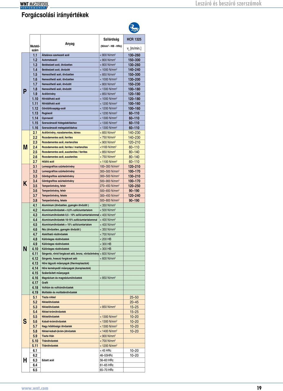 6 Nemesíthető acél, ötvözetlen < 1000 N/mm 2 130 200 1.7 Nemesíthető acél, ötvözött < 800 N/mm 2 150 230 1.8 Nemesíthető acél, ötvözött < 1300 N/mm 2 100 180 1.9 öntvény < 850 N/mm 2 120 180 1.