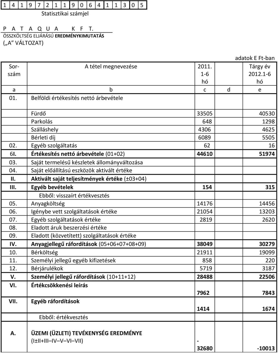 Értékesítés nettó árbevétele (01+02) 44610 51974 03. Saját termelésű készletek állományváltozása 04. Saját előállítású eszközök aktivált értéke II. Aktivált saját teljesítmények értéke (±03+04) III.