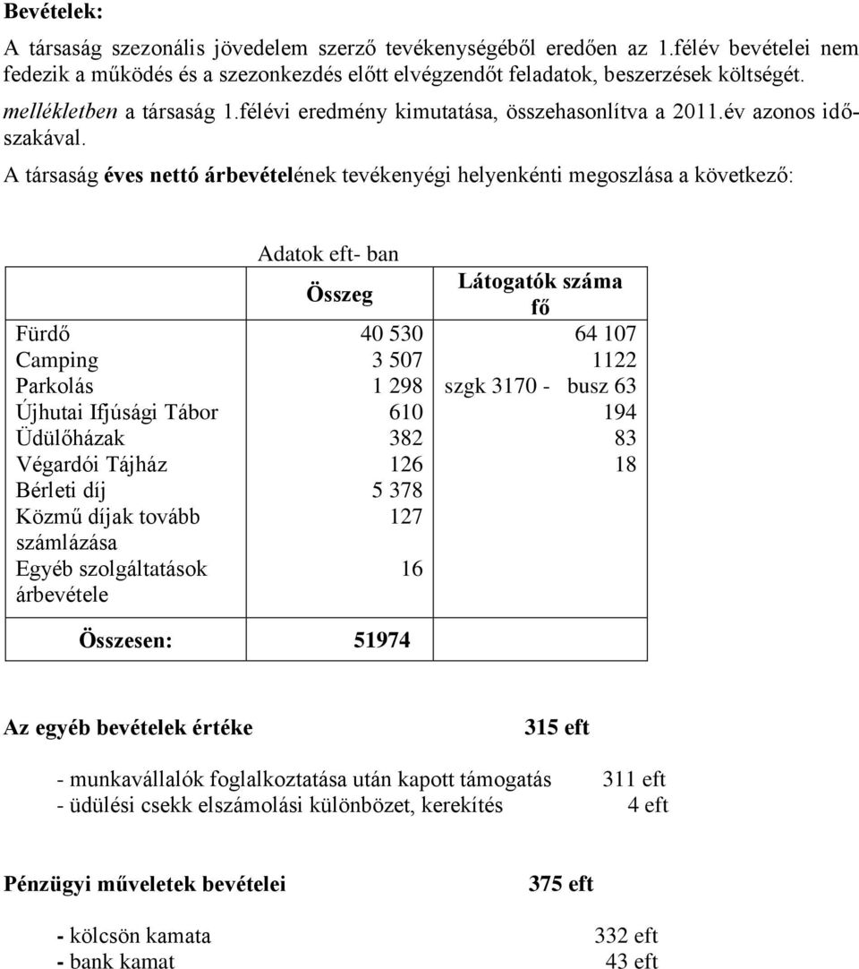 A társaság éves nettó árbevételének tevékenyégi helyenkénti megoszlása a következő: Fürdő Camping Parkolás Újhutai Ifjúsági Tábor Üdülőházak Végardói Tájház Bérleti díj Közmű díjak tovább számlázása