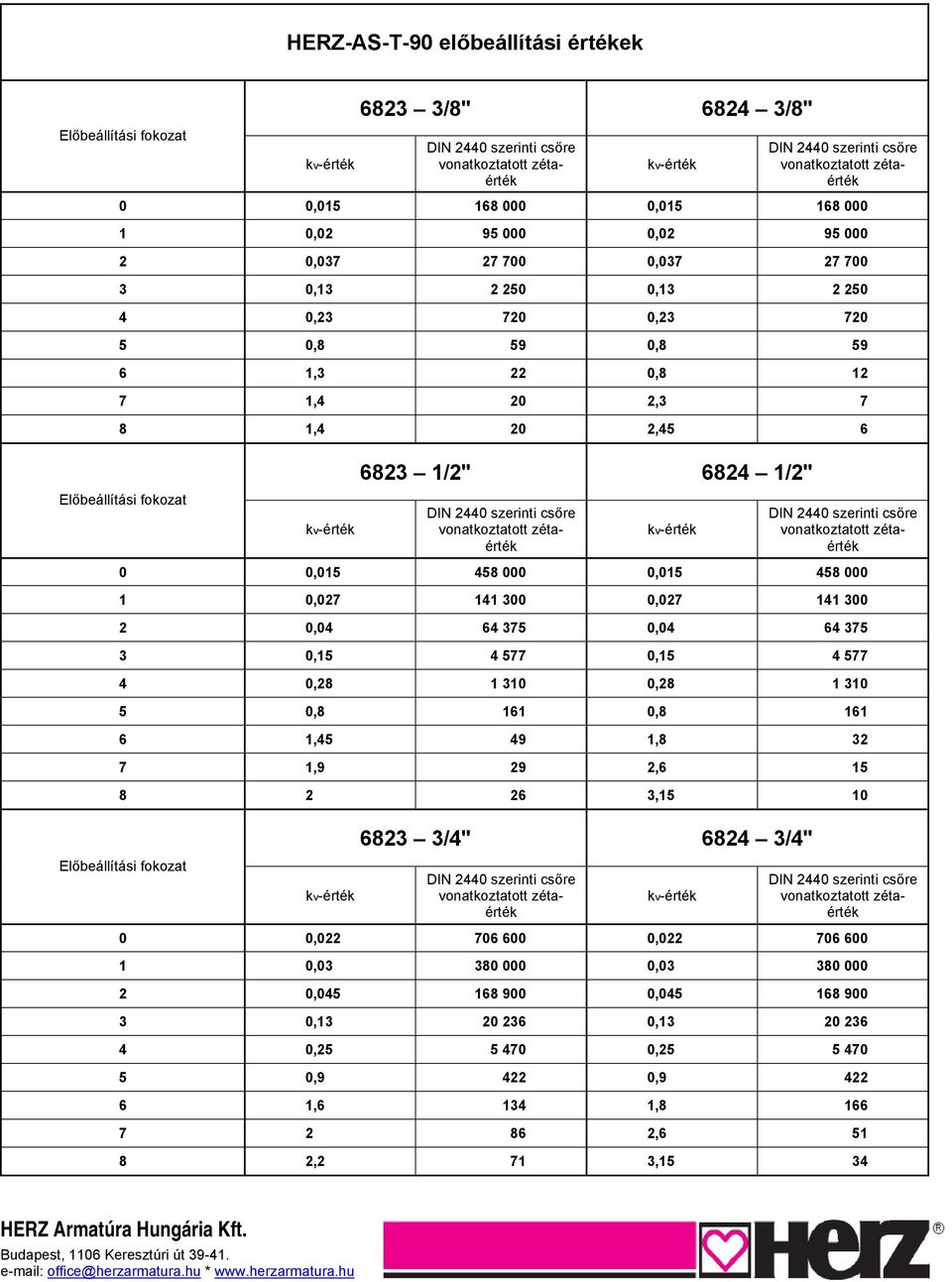 kv-érték 6823 1/2" 6824 1/2" DIN 2440 szerinti csőre vonatkoztatott zétaérték kv-érték DIN 2440 szerinti csőre vonatkoztatott zétaérték 0 0,015 458 000 0,015 458 000 1 0,027 141 300 0,027 141 300 2