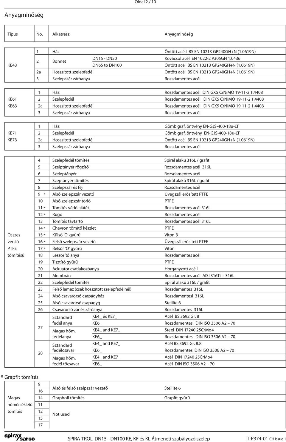0619N) 3 zelepszár záróanya Rozsdamentes acél 1 Ház Rozsdamentes acél DIN GX5 CrNiMO 19-11-2 1.4408 K61 2 zelepfedél Rozsdamentes acél DIN GX5 CrNiMO 19-11-2 1.