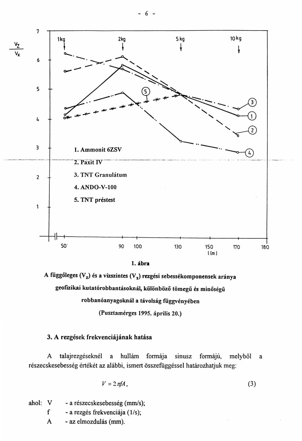 távolság függvényében (Pusztamérges 1995. április 20.) 3.