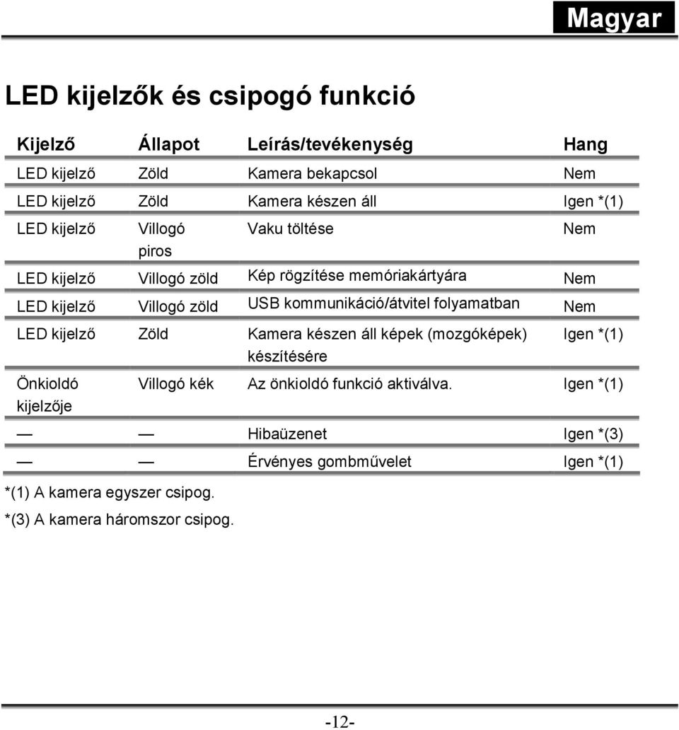 kommunikáció/átvitel folyamatban Nem LED kijelző Zöld Kamera készen áll képek (mozgóképek) készítésére Önkioldó kijelzője Igen *(1) Villogó kék Az