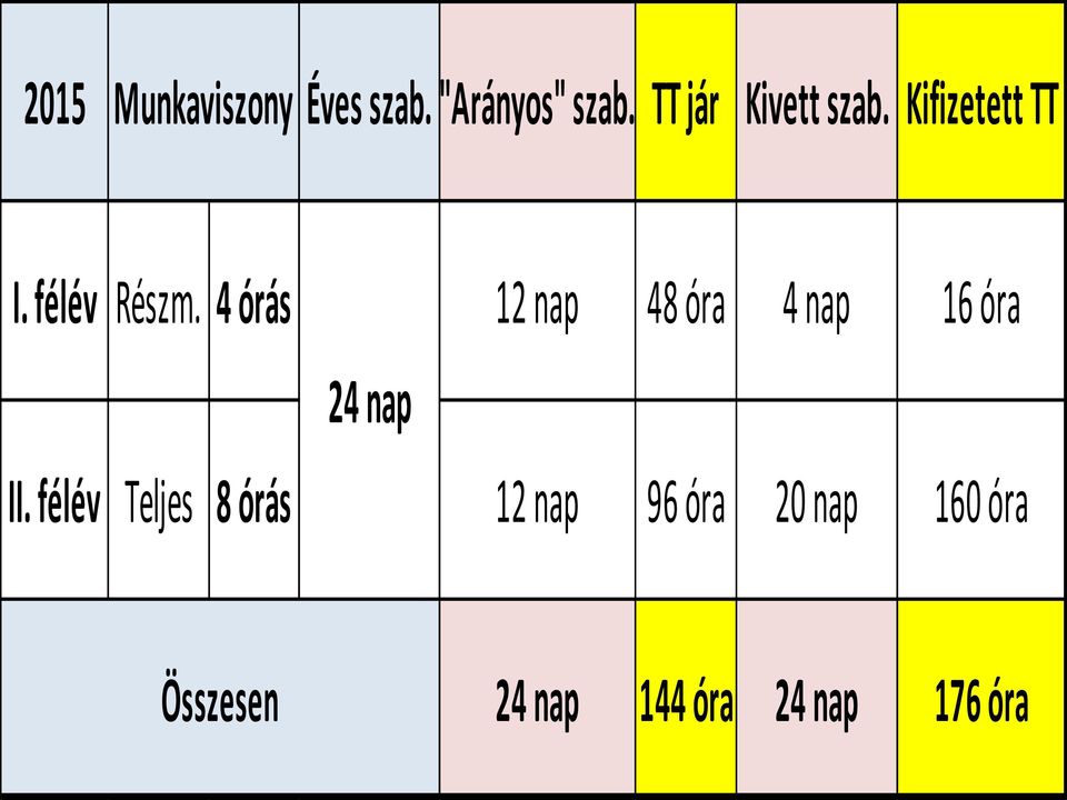 4 órás 12 nap 48 óra 4 nap 16 óra 24 nap II.