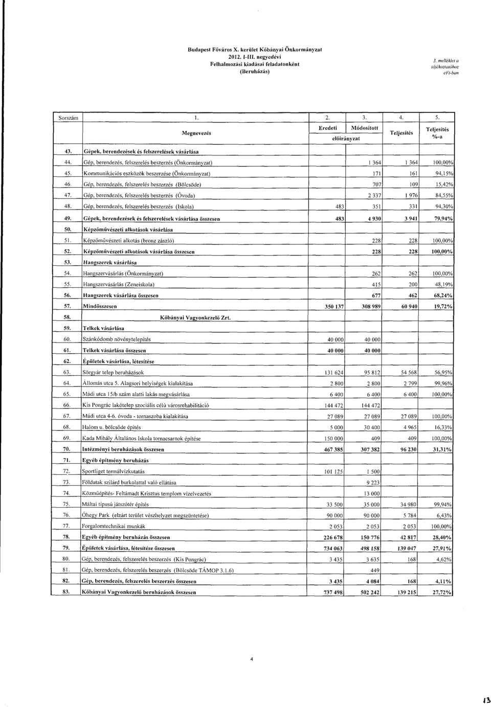 eszközök beszerzése (Önkormányzat) 171!61 94,15% 46. Gép, berendezés, felszerelés beszerzés (Bölcsőde) 707 109 15,42% 47. Gép, berendezés, felszerelés beszerzés (Óvoda) 2 337 l 976 84,55% 48.