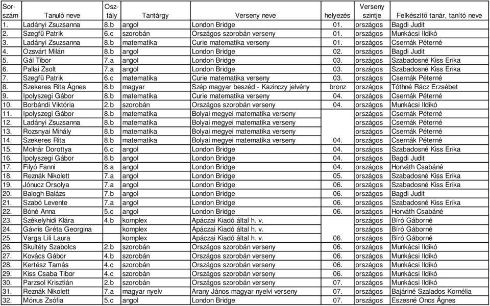 országos Bagdi Judit 5. Gál Tibor 7.a angol London Bridge 03. országos Szabadosné Kiss Erika 6. Pallai Zsolt 7.a angol London Bridge 03. országos Szabadosné Kiss Erika 7. Szegfű Patrik 6.