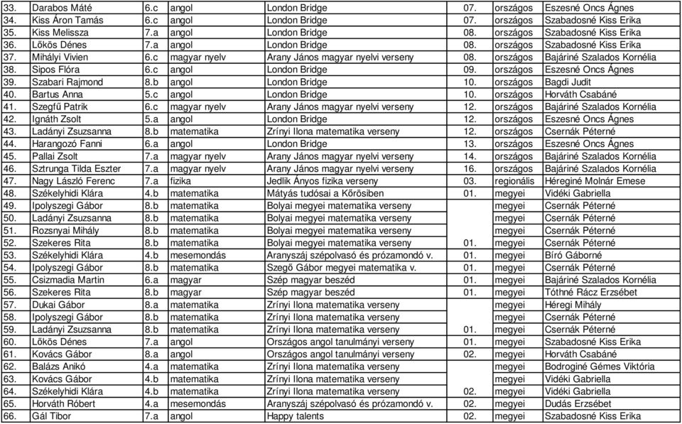 országos Bajáriné Szalados Kornélia 38. Sipos Flóra 6.c angol London Bridge 09. országos Eszesné Oncs Ágnes 39. Szabari Rajmond 8.b angol London Bridge 10. országos Bagdi Judit 40. Bartus Anna 5.