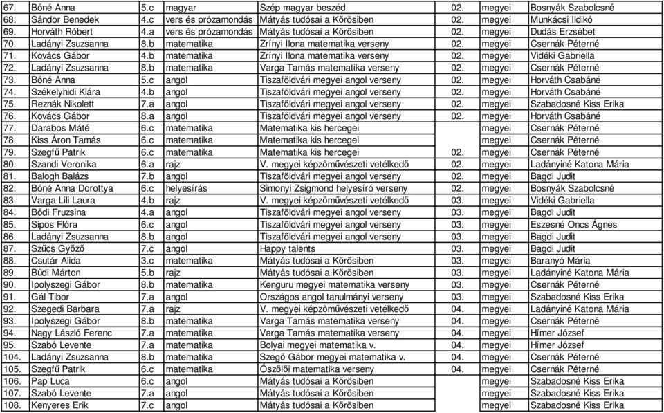 b matematika Zrínyi Ilona matematika verseny 02. megyei Vidéki Gabriella 72. Ladányi Zsuzsanna 8.b matematika Varga Tamás matematika verseny 02. megyei Csernák Péterné 73. Bóné Anna 5.