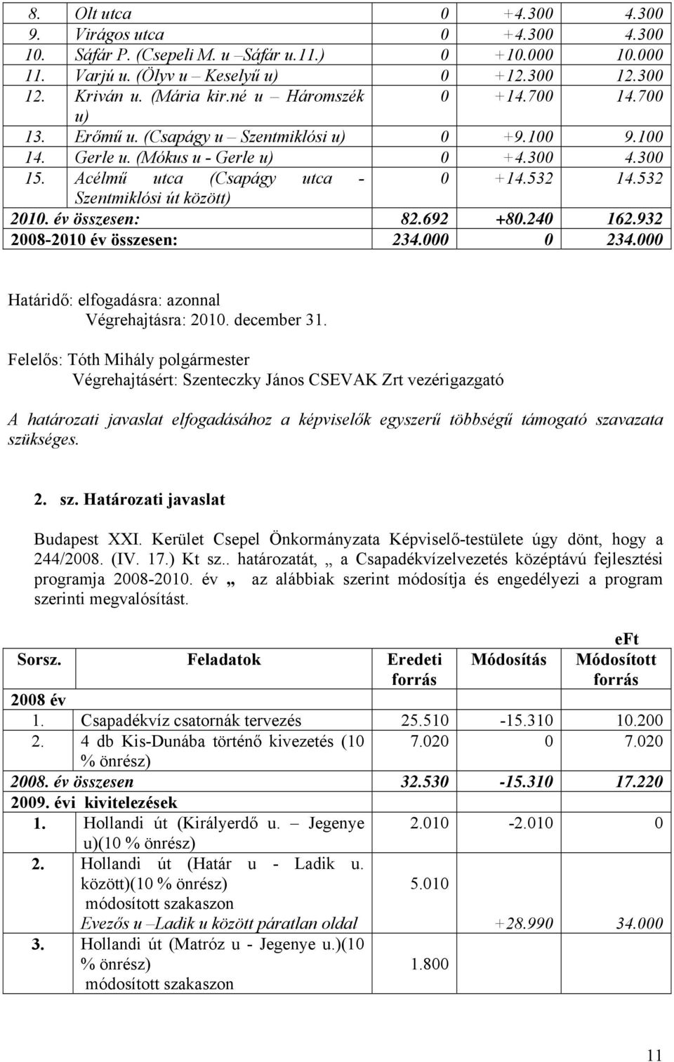 532 Szentmiklósi út között) 2010. év összesen: 82.692 +80.240 162.932 2008-2010 év összesen: 234.000 0 234.000 Határidő: elfogadásra: azonnal Végrehajtásra: 2010. december 31.