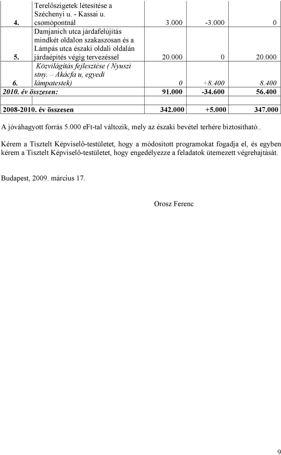 Közvilágítás fejlesztése ( Nyuszi stny. Akácfa u, egyedi lámpatestek) 0 +8.400 8.400 2010. év összesen: 91.000-34.600 56.400 2008-2010. év összesen 342.000 +5.000 347.
