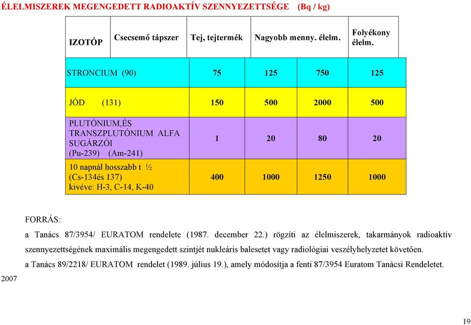 K-40 1 20 80 20 400 1000 1250 1000 2007 FORRÁS: a Tanács 87/3954/ EURATOM rendelete (1987. december 22.