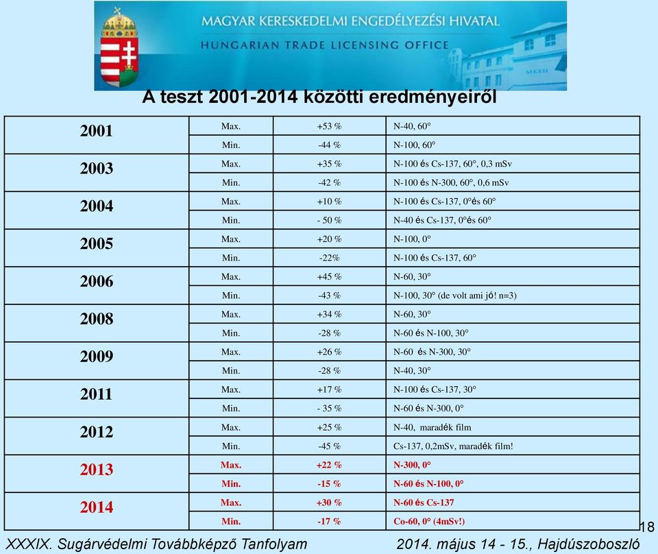 -43 % N-100, 30 (de volt ami jó! n=3) Max. +34 % N-60, 30 Min. -28 % N-60 és N-100, 30 Max. +26 % N-60 és N-300, 30 Min. -28 % N-40, 30 Max. +17 % N-100 és Cs-137, 30 Min.