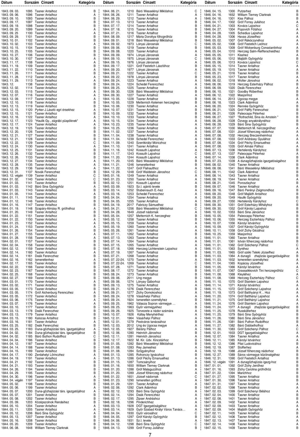 1104 Tasner Antalhoz B 1843. 10. 25. 1105 Tasner Antalhoz B 1843. 10. 27. 1106 Tasner Antalhoz B 1843. 10. 30. 1107 Tasner Antalhoz A 1843. 11. 17. 1108 Tasner Antalhoz A 1843. 11. 19.