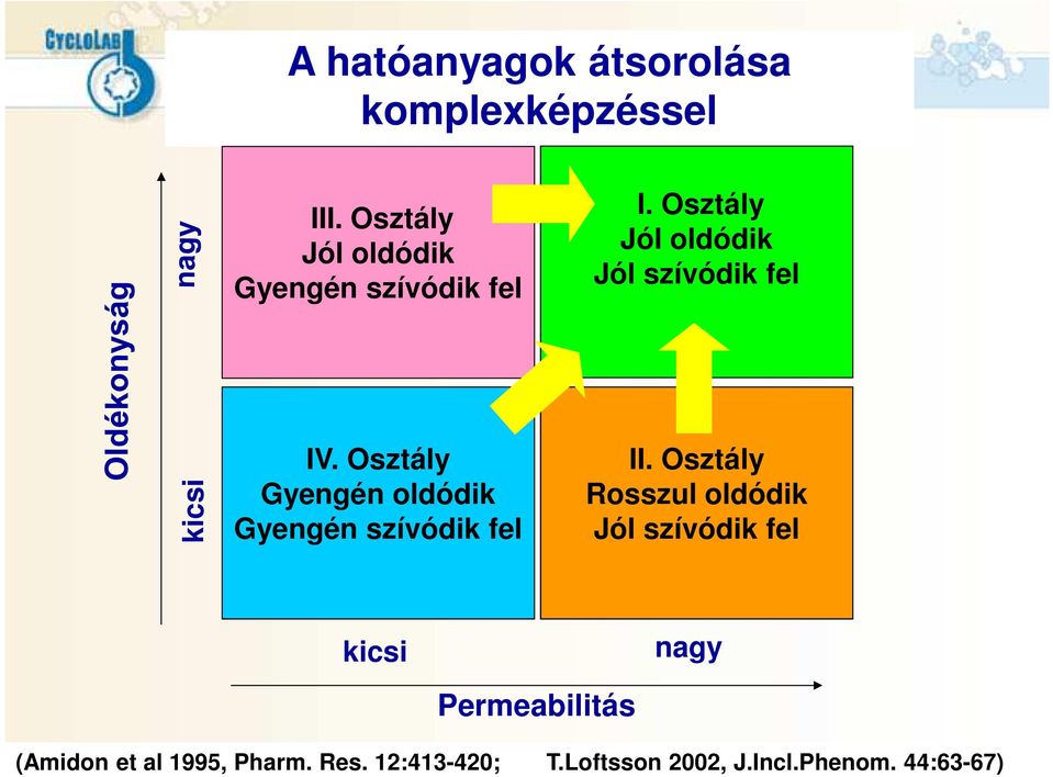 Osztály Jól oldódik Jól szívódik fel kicsi IV.