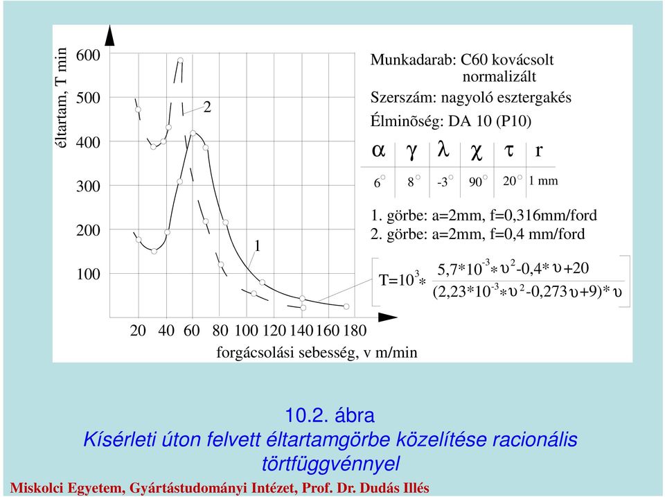 görbe: a2mm, f0,4 mm/ford -3 2 3 5,7*10-0,4* +20 10 * υ υ * -3 2 (2,23*10 * υ -0,273 υ+9)* υ 20 40 60 80