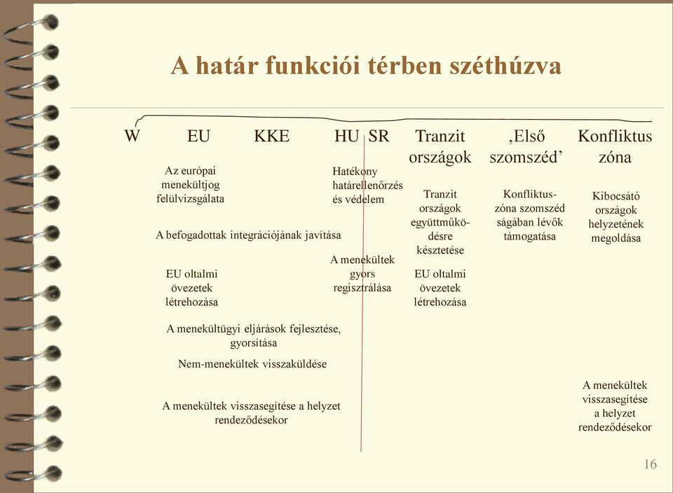 létrehozása Első szomszéd Konfliktuszóna szomszéd ságában lévők támogatása Konfliktus zóna Kibocsátó országok helyzetének megoldása A menekültügyi eljárások