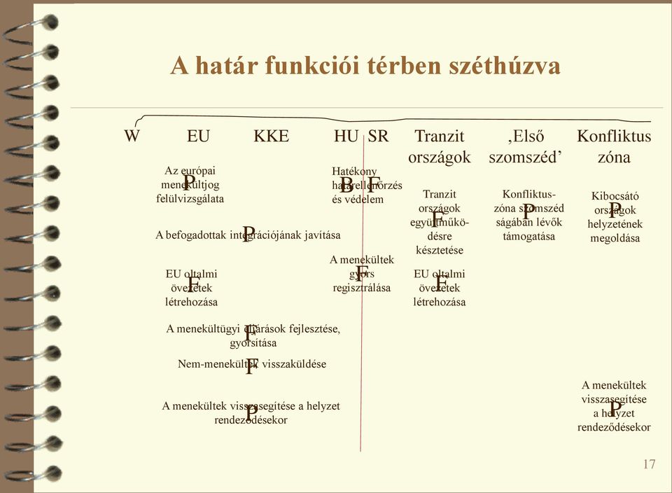 létrehozása Első szomszéd Konfliktuszóna szomszéd P ságában lévők támogatása Konfliktus zóna Kibocsátó országok P helyzetének megoldása F A menekültügyi eljárások