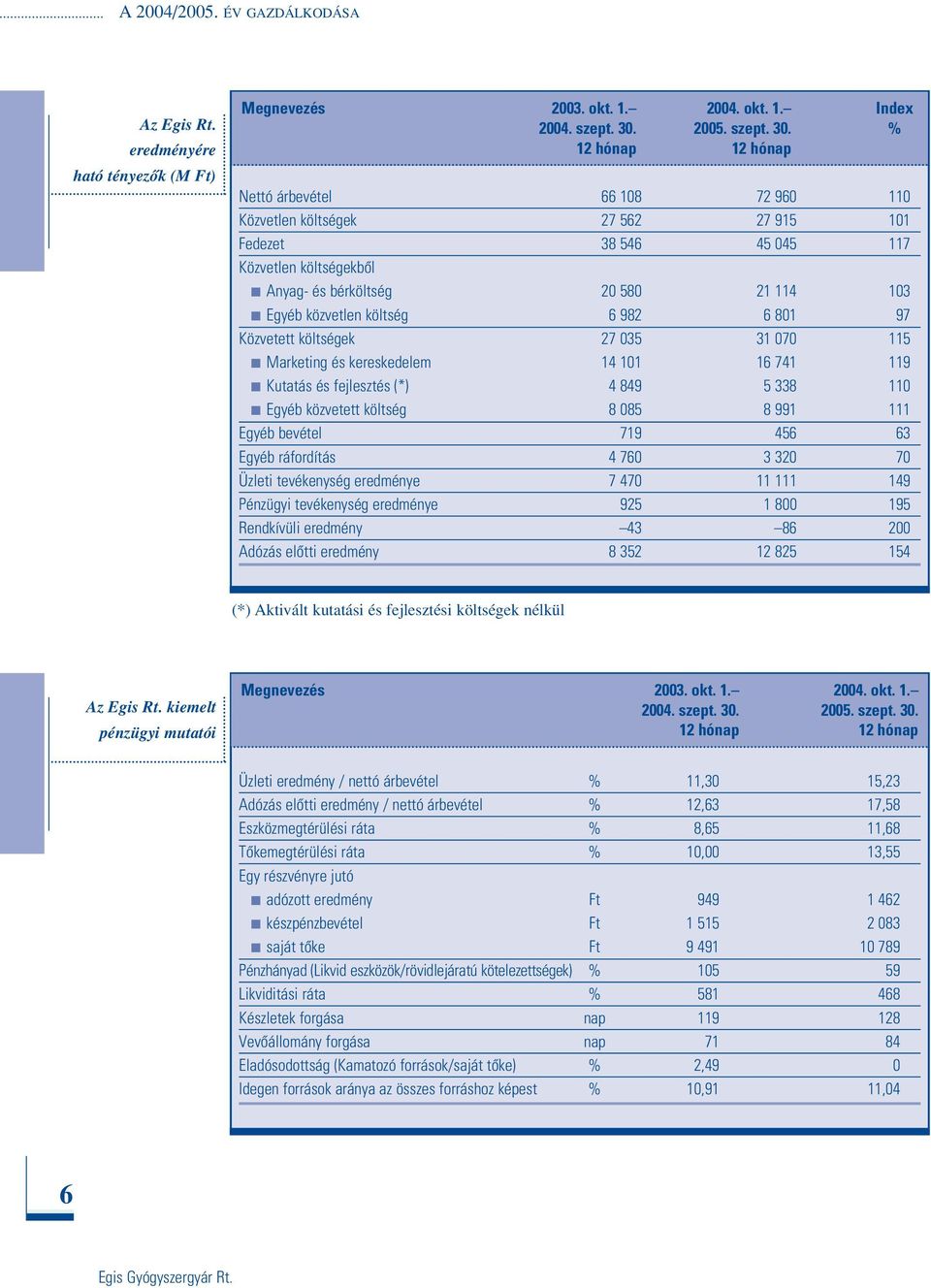 % 12 hónap 12 hónap Nettó árbevétel 66 108 72 960 110 Közvetlen költségek 27 562 27 915 101 Fedezet 38 546 45 045 117 Közvetlen költségekbôl Anyag- és bérköltség 20 580 21 114 103 Egyéb közvetlen